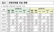 [2020 대입] 수시 2900명 증가…서울 주요 대학은 ‘정시 확대’