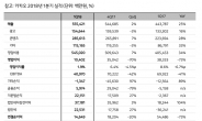 카카오, 1분기 영업익 73% 급감…비용 증가에 ‘발목’