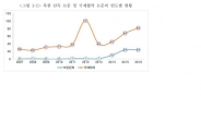 논문ㆍ특허로 살펴본 북한 과학기술 수준은