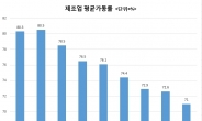 [심상찮은 한국경제]경기 둔화조짐 속 新3高 파장…유가상승ㆍ원화강세ㆍ금리인상 ‘부담’