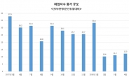 [계속되는 고용절벽]취업자수 증가 3개월째 10만명대 ‘쇼크’…4월 청년 체감실업률 23.4%