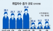 취업자 증가 3개월째 10만명대 늪에 빠져