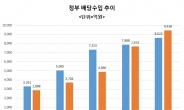 정부 배당수입 1조8000억원, 16% 증가…출자기관 수익 증가에 배당성향 상향