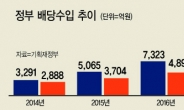 정부 배당수입 1조8000억원 ‘짭짤’