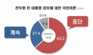전두환 전 대통령 경호, 중단 63.2%