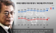 ‘북미 회담’에 ‘지선 압승’까지…文 대통령 지지율 상승
