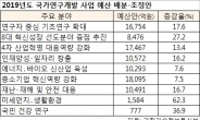 내가 낸 세금, R&D 어디에 쓰이나