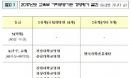 [국립대병원 평가] 서울대병원 B등급ㆍ경북대병원 C등급으로 하락