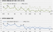 ‘경기 나빠질 것’ 2개월 연속 비관 전망 우세