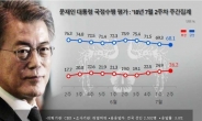 6ㆍ13 이후 대통령ㆍ여당 내림세 지속