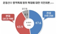 운동선수 병역특례, ‘국위 선양’ 찬성 47.6%