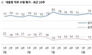 文 대통령 ‘잘하고 있다’ 67%…전주 대비 2%p↓