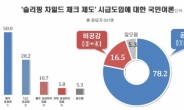 ‘슬리핑 차일드 체크제’ 도입 시급 78.2%