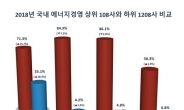 한국경영인증원 발표, 국내 에너지경영 100대 우수기업 온실가스 배출량 감축