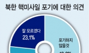 국민 43% “北, 핵미사일 포기 않을 것”