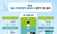 서울 찾은 외국인관광객 90% “다시 올게요”…만족도 상승