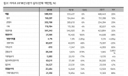 카카오, 매출 늘었지만 영업익 급감…신사업 투자에 38.2%↓