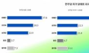 ‘민주당 당대표’ 이해찬 31.8%, 김진표 22.4%, 송영길 21.6%
