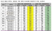 과학고 경쟁률 상승…대입개편 이후 특목ㆍ자사고 인기 여전