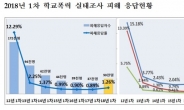 학교폭력 피해 35% 증가…연간 피해자만 5만명