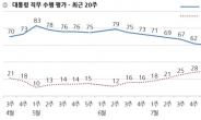 文 대통령 ‘잘하고 있다’ 53%…2주째 하락ㆍ최저치 경신