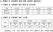 ‘몰카’ 범죄, 작년 한 해 하루 평균 17.7건