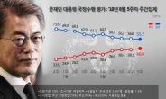 文 대통령, 취임 이후 첫 부정평가 40% 상회