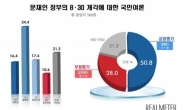 8.30 개각 ‘긍정평가’ 50.8% vs ‘부정평가’ 28.0%