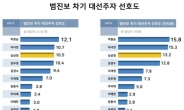 대선주자 선호도, 범진보는 박원순, 범보수는 황교안 1위