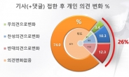 뉴스 댓글 접한 4명중 1명 생각 변화…“베스트댓글보다 다수 의견”