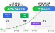 네이버, 신규 창업자 지원에 연간 100억원 투자