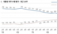 文 대통령 ‘잘하고 있다’ 61%…전주 대비 11%p↑