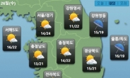 “내일도 일교차 주의”…강원 영동ㆍ경북 동해안ㆍ제주도에 비