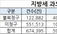 지방세 과오납, 82.5% 불복청구…소액은 ‘눈먼 돈’?