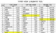 한국인 1인당 보험료 연간 377만원…GDP 대비 OECD 5위