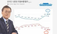 文 대통령 2주째 60%대 중반 유지