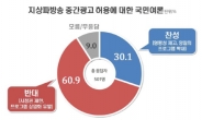 지상파방송 중간광고 ‘반대’ 60.9% vs ‘찬성’ 30.1%