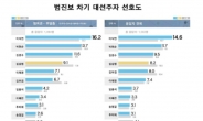 범진보, 이낙연ㆍ박원순ㆍ김경수 3강…범보수, 황교안 독주 강화