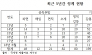 [국감]‘금품수수’로 징계 받은 세무공무원 5년간 198명