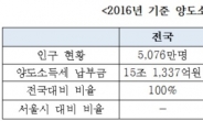 [국감] 강남 3구가 서울시 전체 양도소득세의 45.7% 차지