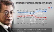 文 대통령, 60%대 초반서 약보합세