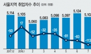 “알바도 힘들다”…서울취업자 12만명