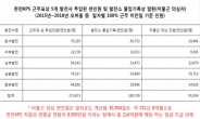 [국감]한전KPS, 화력발전 정비도 허위근무…200억원대 부정수급