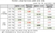 [국감]국민연금, 가입기간 동일해도 고소득일수록 순혜택 커