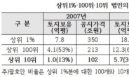 [국감]대기업은 땅부자? 100대 기업, 10년간 8.2억평↑