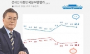 文 대통령 3주째 약보합세…전주 대비 1.0%p↓