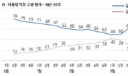 文 대통령 ‘잘하고 있다’ 62%…3주째 60%대 초반 유지