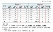 서울시교육청, 최근 5년 유치원 감사 결과 공개…중징계 기관은 ‘0’