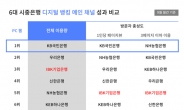 뱅킹부터 SNS까지…달아오른 ‘손안의 은행’ 경쟁