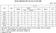 사학비리 솜방망이 처벌…사립학교법 위반 기소율 21.8%